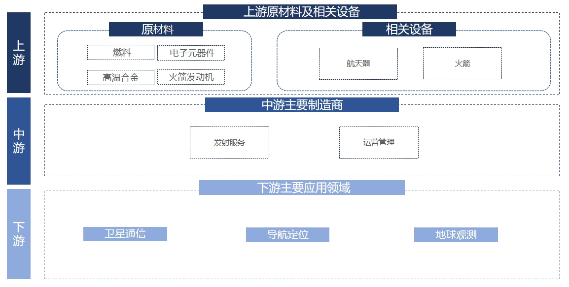 商业航天行业产业链