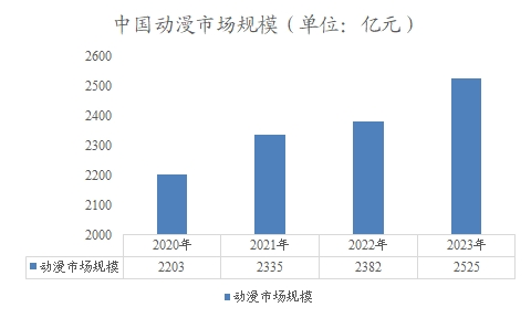 中国动漫市场规模