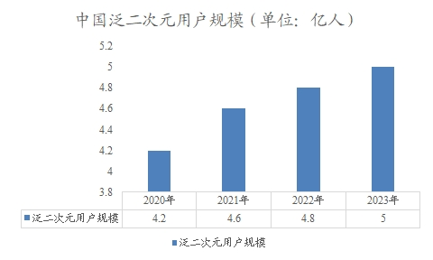 中国泛二次元用户规模