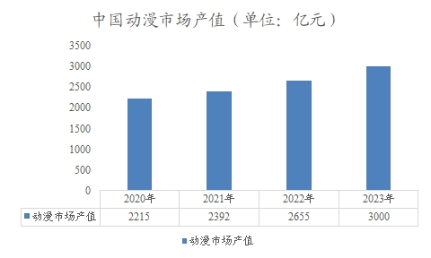 中国动漫市场产值