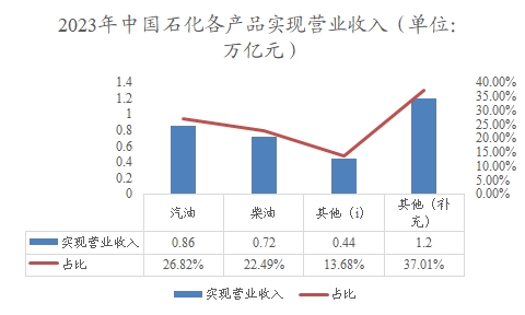 2023年中国石化各产品实现营业收入