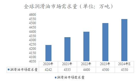 全球润滑油市场需求量