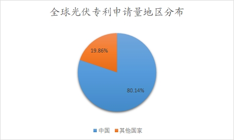 全球光伏专利申请量地区分布