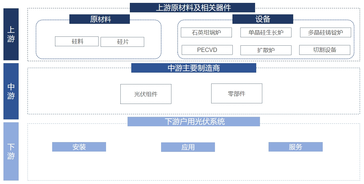 户用光伏行业产业链