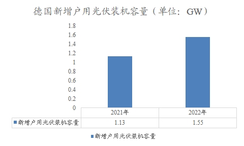 德国新增户用光伏装机容量