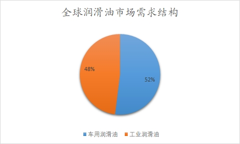 全球润滑油市场需求结构