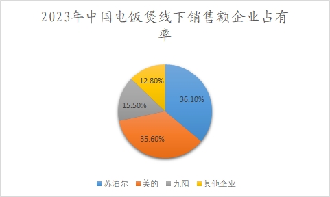 2023年中国电饭煲线下销售额企业占有率