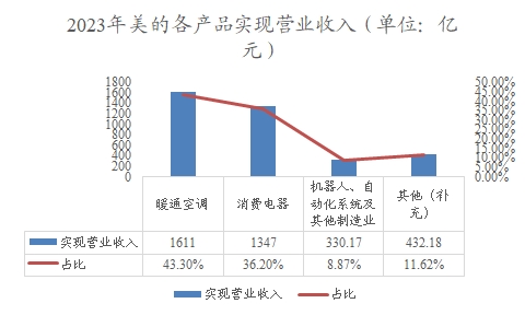 2023年美的各产品实现营业收入