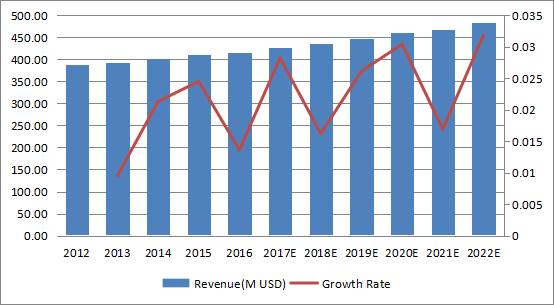 欧洲消防泵收入（百万美元）和增长率（2012-2022）