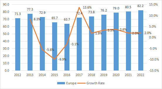 欧洲电解二氧化锰（EMD）收入（百万美元）和增长率（2012-2022）