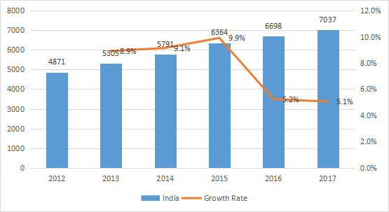 印度配电座消耗量（单位）和增长率（%）（2012-2017年）