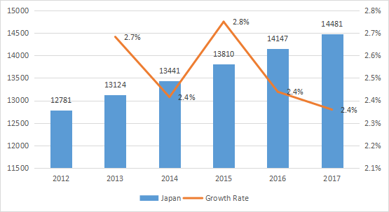 日本配电座消耗量（单位）和增长率（%）（2012-2017年）