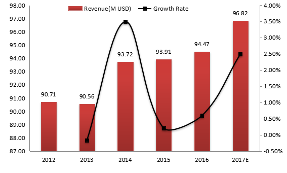 印度电动压力清洗机收入（价值）和增长率（2012-2017年）