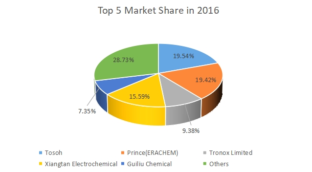前五大制造商的电解二氧化锰（EMD）收入市场份额（%）