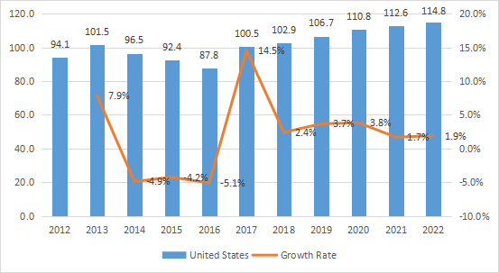 美国电解二氧化锰（EMD）收入（百万美元）和增长率（2012-2022）