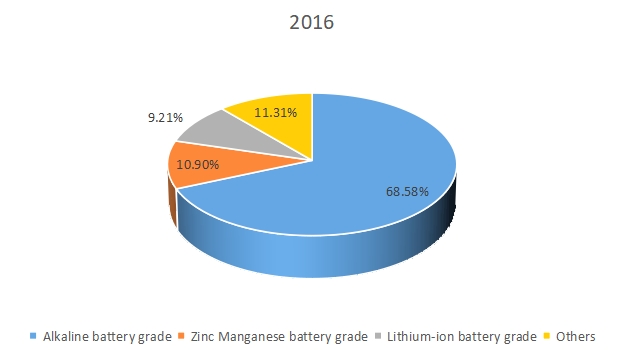 2016年全球电解二氧化锰（EMD）生产市场份额（%）（按类型）