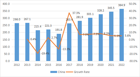 中国电解二氧化锰（EMD）收入（百万美元）和增长率（2012-2022）