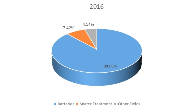 2016年全球电解二氧化锰（EMD）消费量（MT）市场份额（%）（按应用）