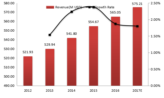 2012-2017年美国电动压力清洗机收入（价值）和增长率