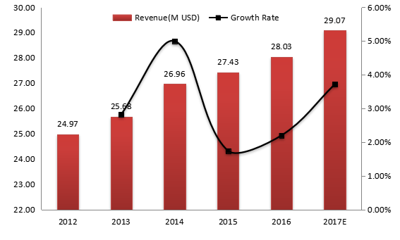 墨西哥电动压力清洗机收入（价值）和增长率（2012-2017年）