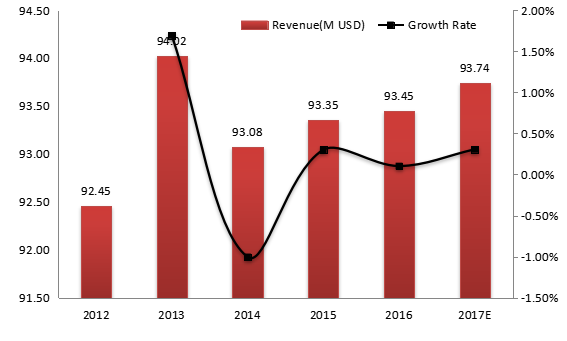 法国电动压力清洗机收入（价值）和增长率（2012-2017年）