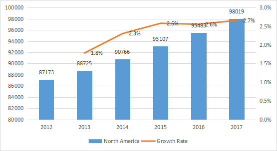 北美配电座消耗量（单位）和增长率（%）（2012-2017年）
