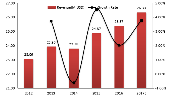 巴西电动压力清洗机收入（价值）和增长率（2012-2017年）