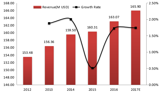 德国电动压力清洗机收入（价值）和增长率（2012-2017年）