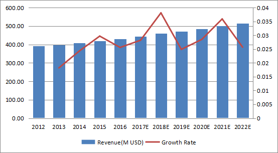 北美消防泵收入（百万美元）和增长率（2012-2022）