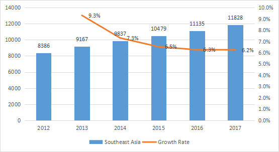 东南亚配电座消耗量（单位）和增长率（%）（2012-2017年）