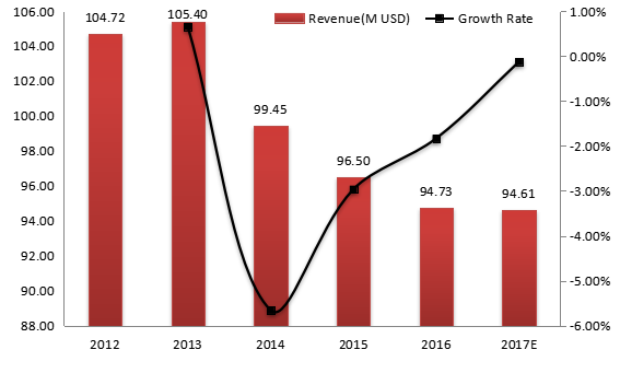 澳大利亚电动压力清洗机收入（价值）和增长率（2012-2017年）