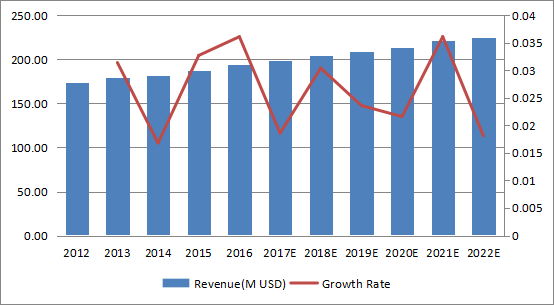日本消防泵收入（百万美元）和增长率（2012-2022）