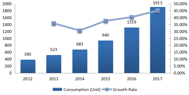 亚洲建筑、农业和采矿业电动汽车消费量（单位）和增长率（2012-2017年）