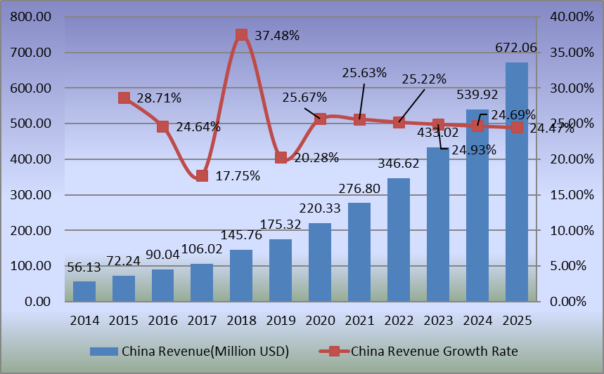 中国人工关节置换收入（百万美元）增长率（2014-2025）