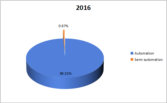 2016年加速溶剂萃取（ASE）按类型划分的收入市场份额