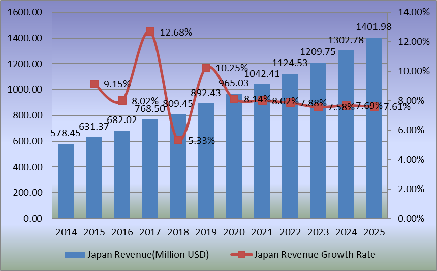 日本人工关节置换收入（百万美元）增长率（2014-2025）