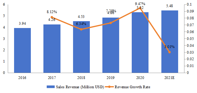 南非游戏耳机销售额（百万美元）和增长率（2016-2021）