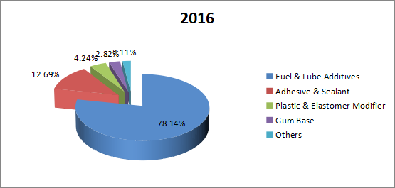 2016年全球聚异丁烯消费量（K MT）市场份额（%）（按应用）