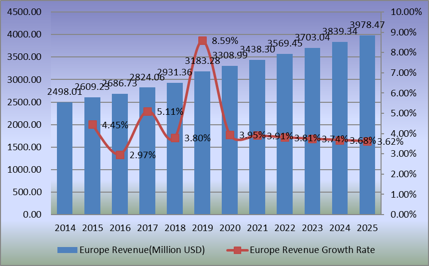 欧洲人工关节置换收入（百万美元）增长率（2014-2025）