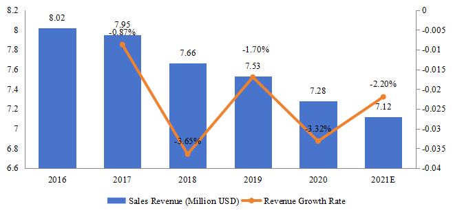 菲律宾游戏耳机销售额（百万美元）和增长率（2016-2021）