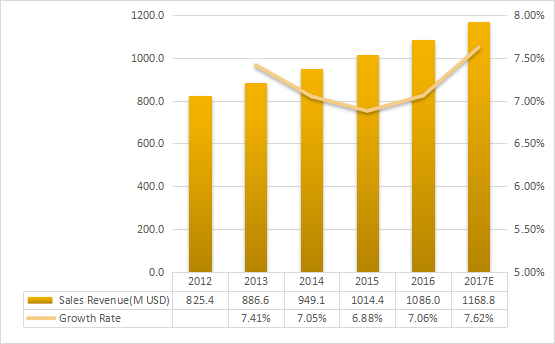 亚太地区芳香化学品收入（百万美元）和增长（2012-2017年）
