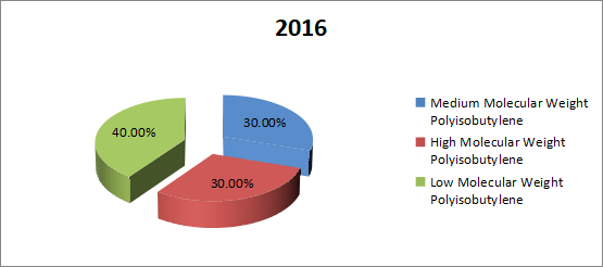2016年全球聚异丁烯生产市场份额（%）（按类型）