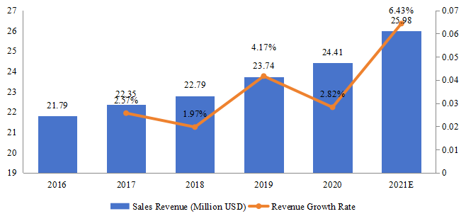印度游戏耳机销售额（百万美元）和增长率（2016-2021）