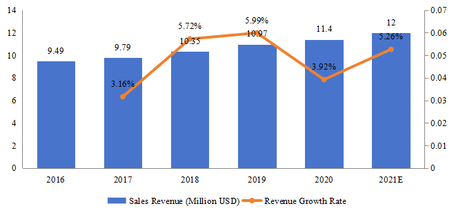印度尼西亚游戏耳机销售额（百万美元）和增长率（2016-2021）