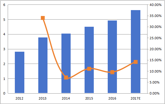 中国加速溶剂萃取（ASE）收入（百万美元）和增长率（2012-2017年）