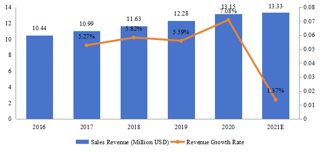 泰国游戏耳机销售额（百万美元）和增长率（2016-2021）