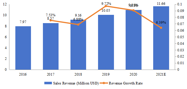 越南游戏耳机销售额（百万美元）和增长率（2016-2021）