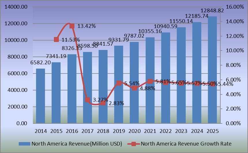 北美人工关节置换收入（百万美元）增长率（2014-2025）
