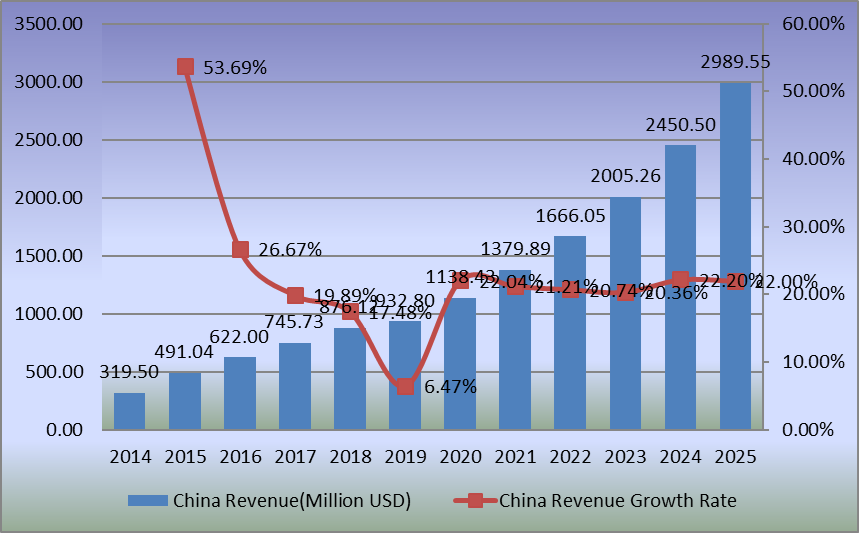 图:2014-2025年中国电池隔膜膜收入(百万美元)和增长率 图:2014-2025年中国电池隔膜膜收入(百万美元)和增长率