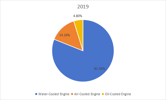 2019年全球小型柴油发动机(非公路)生产市场份额(%)(按类型) 2019年全球小型柴油发动机(非公路)生产市场份额(%)(按类型)